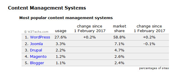 WordPress el gestor de contenido más usado en internet según estadísticas