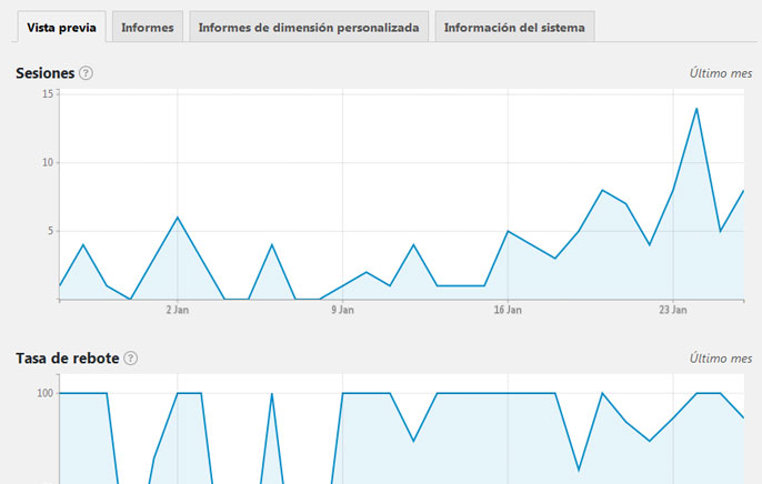 Estadísticas de google analytics con plugin MonsterInsights de WordPress