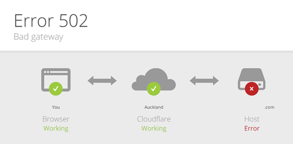 Error 502 Bad Gateway con CDN Cloudflare en WordPress