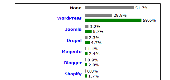 28% de sitio web en el mundo funcionan con WordPress