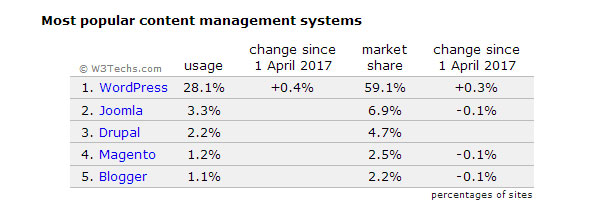 WordPress el gestor de contenido más usado